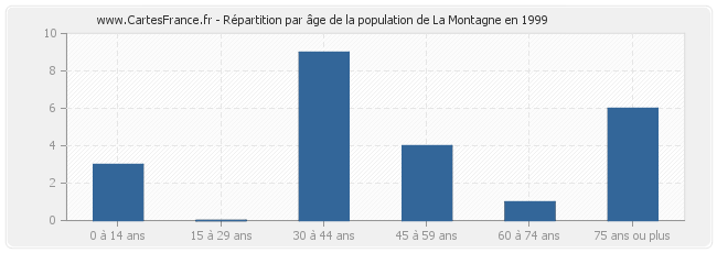 Répartition par âge de la population de La Montagne en 1999